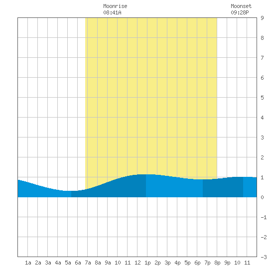 Lynchburg Landing tide chart for Friday, August 18, 2023
