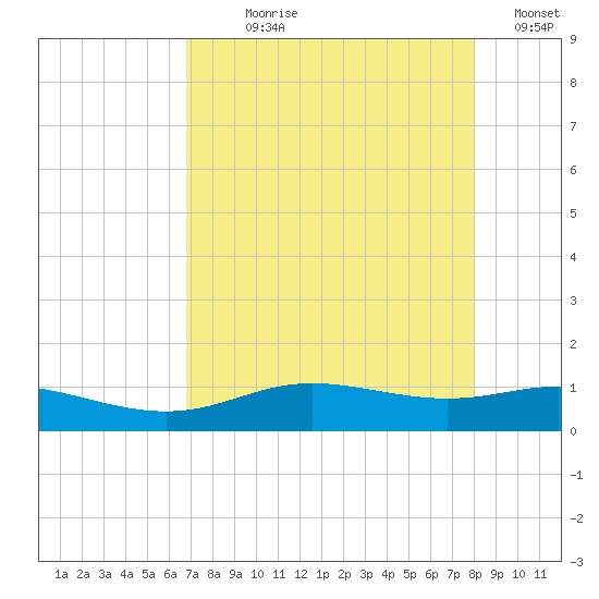 Lynchburg Landing tide chart for Saturday, August 19, 2023