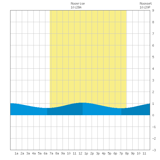 Lynchburg Landing tide chart for Sunday, August 20, 2023
