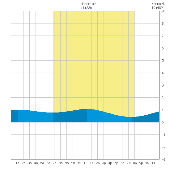 Lynchburg Landing tide chart for Monday, August 21, 2023