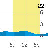 Lynchburg Landing tide chart for Tuesday, August 22, 2023