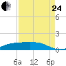 Lynchburg Landing tide chart for Thursday, August 24, 2023
