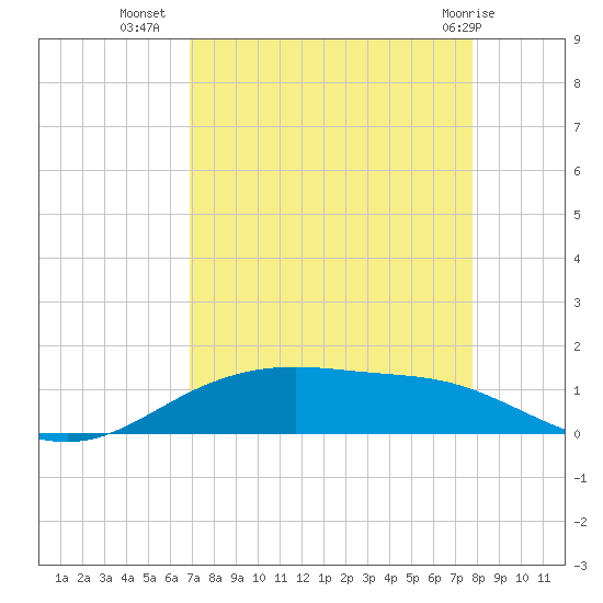 Lynchburg Landing tide chart for Monday, August 28, 2023