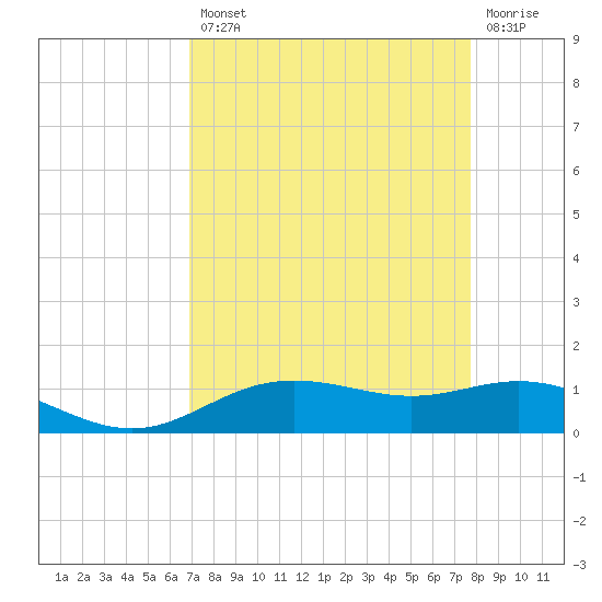 Lynchburg Landing tide chart for Thursday, August 31, 2023