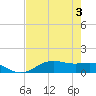 Lynchburg Landing tide chart for Thursday, August 3, 2023