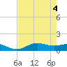 Lynchburg Landing tide chart for Friday, August 4, 2023