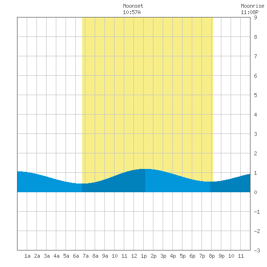 Lynchburg Landing tide chart for Saturday, August 5, 2023