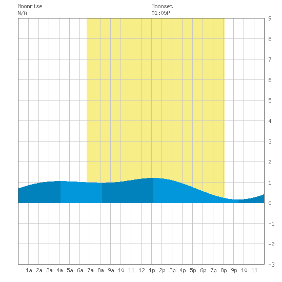 Lynchburg Landing tide chart for Monday, August 7, 2023