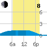 Lynchburg Landing tide chart for Tuesday, August 8, 2023
