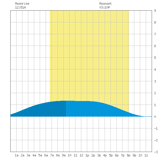 Lynchburg Landing tide chart for Wednesday, August 9, 2023