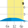 Lynchburg Landing tide chart for Wednesday, August 9, 2023