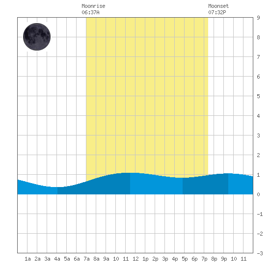 Lynchburg Landing tide chart for Thursday, September 14, 2023