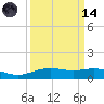 Lynchburg Landing tide chart for Thursday, September 14, 2023
