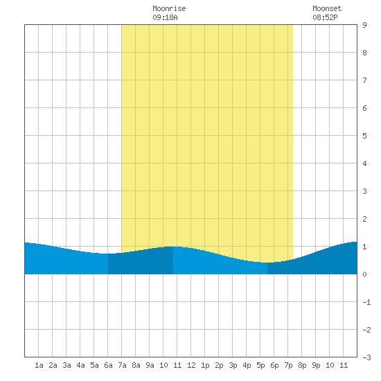 Lynchburg Landing tide chart for Sunday, September 17, 2023