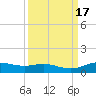 Lynchburg Landing tide chart for Sunday, September 17, 2023