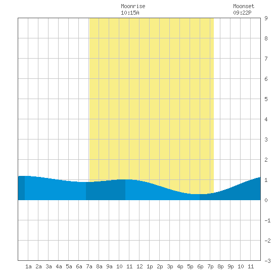Lynchburg Landing tide chart for Monday, September 18, 2023