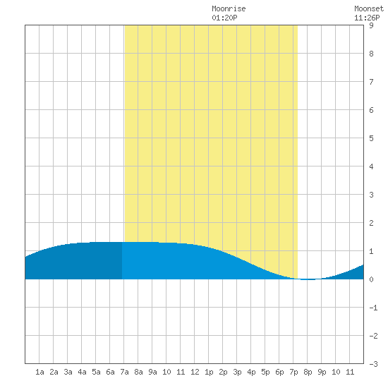 Lynchburg Landing tide chart for Thursday, September 21, 2023