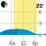 Lynchburg Landing tide chart for Friday, September 22, 2023