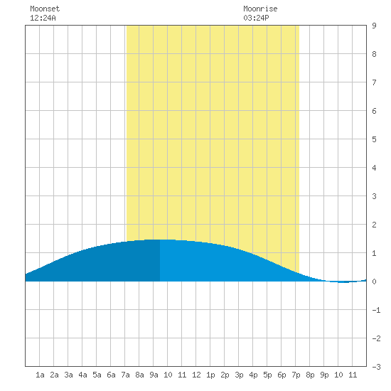 Lynchburg Landing tide chart for Saturday, September 23, 2023