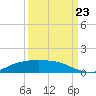 Lynchburg Landing tide chart for Saturday, September 23, 2023