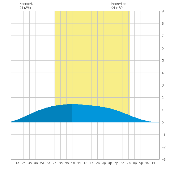 Lynchburg Landing tide chart for Sunday, September 24, 2023