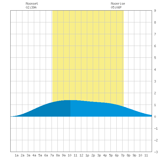 Lynchburg Landing tide chart for Monday, September 25, 2023