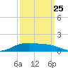 Lynchburg Landing tide chart for Monday, September 25, 2023