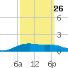 Lynchburg Landing tide chart for Tuesday, September 26, 2023
