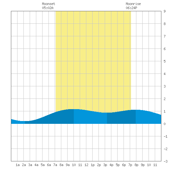 Lynchburg Landing tide chart for Wednesday, September 27, 2023