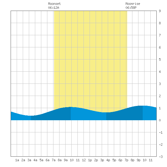 Lynchburg Landing tide chart for Thursday, September 28, 2023