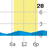 Lynchburg Landing tide chart for Thursday, September 28, 2023