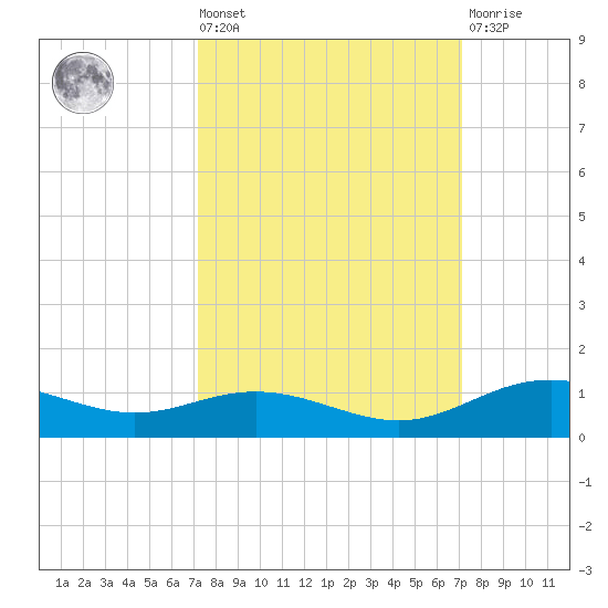 Lynchburg Landing tide chart for Friday, September 29, 2023