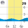 Lynchburg Landing tide chart for Friday, September 29, 2023