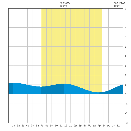 Lynchburg Landing tide chart for Sunday, September 3, 2023