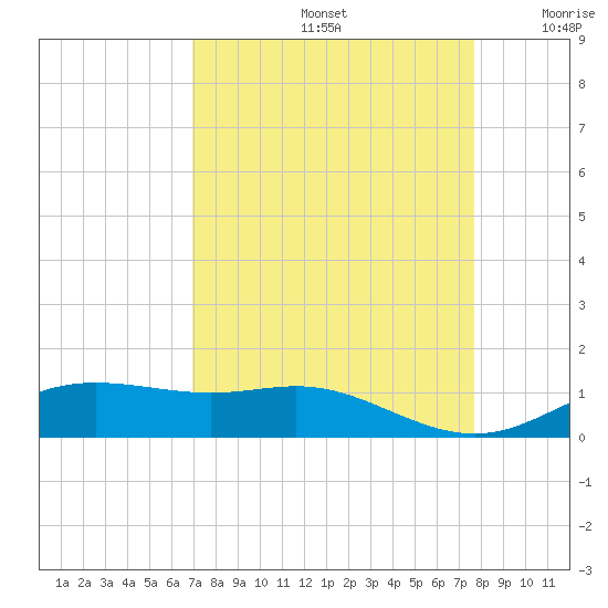 Lynchburg Landing tide chart for Monday, September 4, 2023