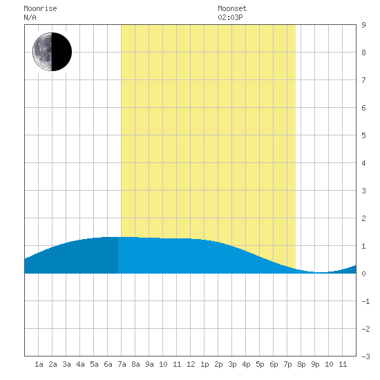Lynchburg Landing tide chart for Wednesday, September 6, 2023
