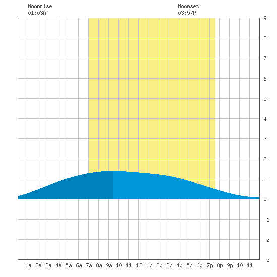 Lynchburg Landing tide chart for Friday, September 8, 2023