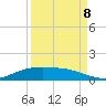 Lynchburg Landing tide chart for Friday, September 8, 2023