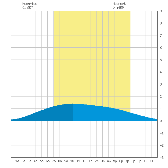 Lynchburg Landing tide chart for Saturday, September 9, 2023