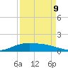 Lynchburg Landing tide chart for Saturday, September 9, 2023