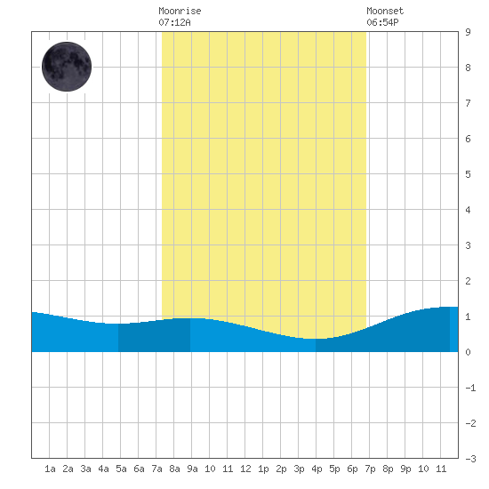 Lynchburg Landing tide chart for Saturday, October 14, 2023