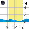 Lynchburg Landing tide chart for Saturday, October 14, 2023