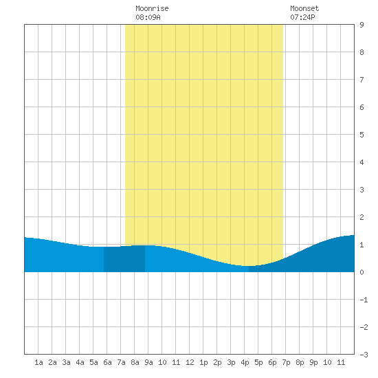 Lynchburg Landing tide chart for Sunday, October 15, 2023