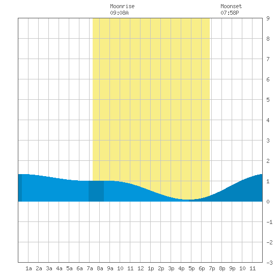 Lynchburg Landing tide chart for Monday, October 16, 2023