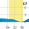 Lynchburg Landing tide chart for Tuesday, October 17, 2023