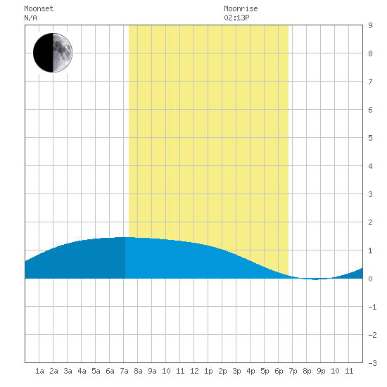 Lynchburg Landing tide chart for Saturday, October 21, 2023