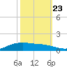 Lynchburg Landing tide chart for Monday, October 23, 2023