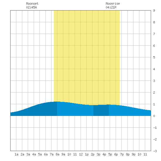 Lynchburg Landing tide chart for Tuesday, October 24, 2023