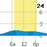 Lynchburg Landing tide chart for Tuesday, October 24, 2023