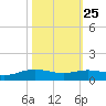 Lynchburg Landing tide chart for Wednesday, October 25, 2023